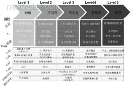 產品設計的變革 虛擬產品開發技術與計算機輔助工程CAE的應用及技術咨詢